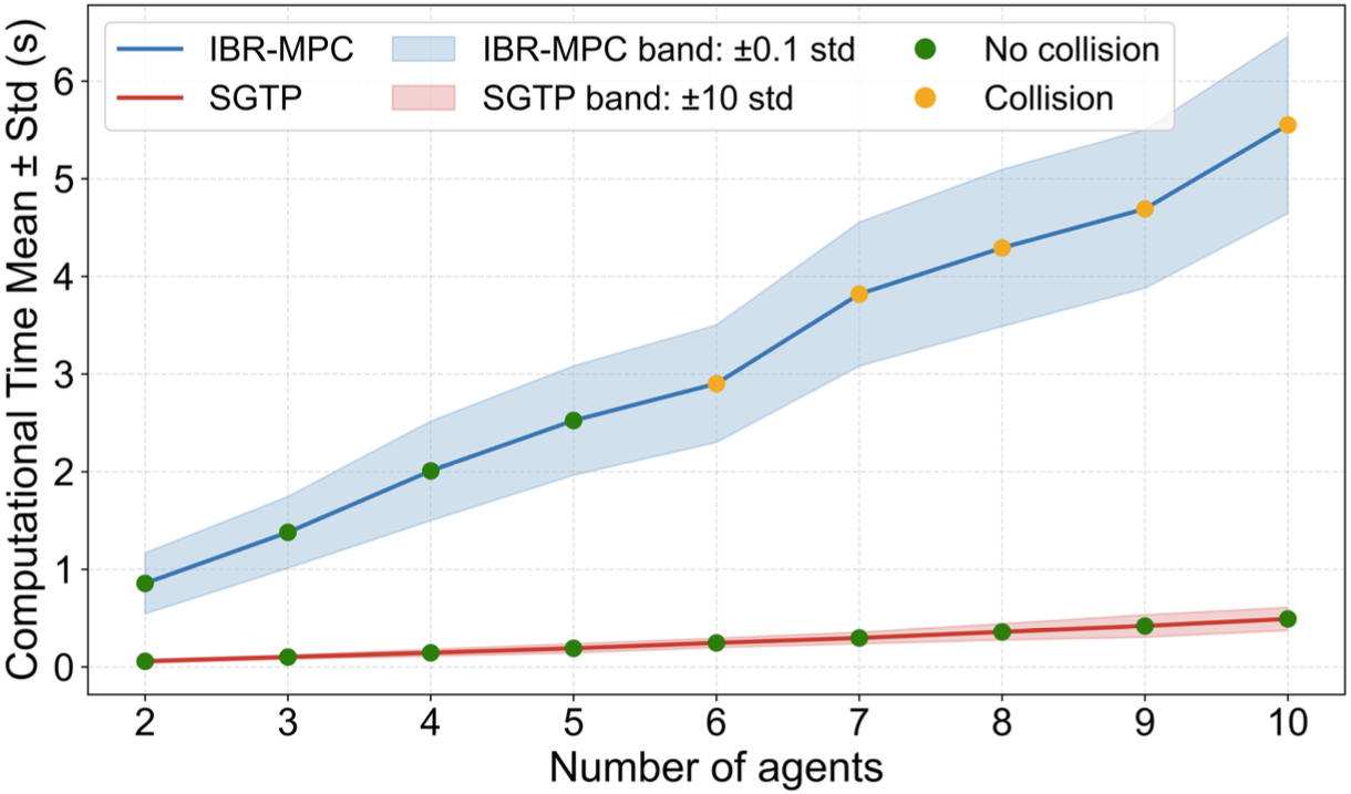 Overview of SGTP scalability across multiple interacting vehicles